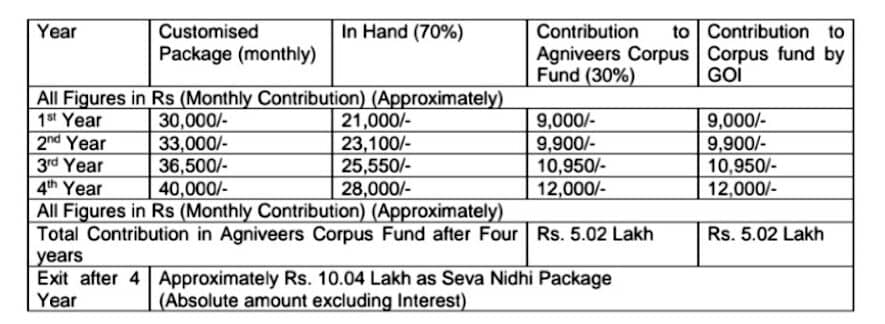 Indian Air Force Bharti 2024 Salary